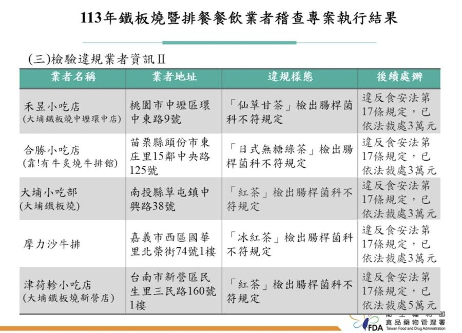 知名平價鐵板燒抓到「假鱈魚」、「髒紅茶」！ 最嚇人腸桿菌竟超標6.5萬倍 237