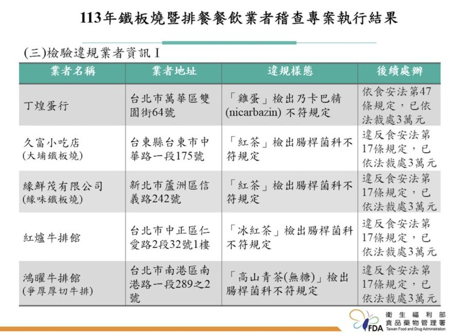 知名平價鐵板燒抓到「假鱈魚」、「髒紅茶」！ 最嚇人腸桿菌竟超標6.5萬倍 239