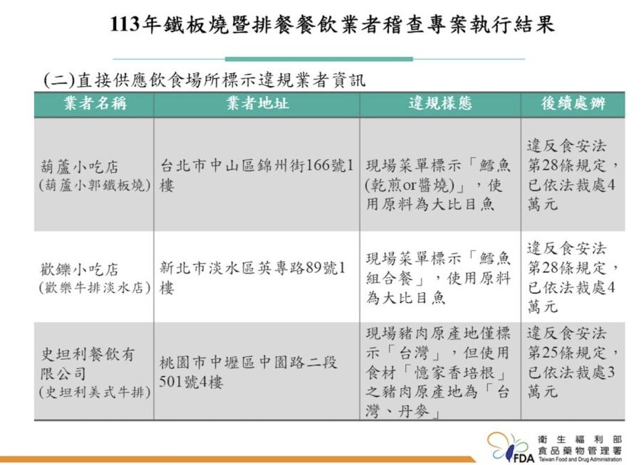 知名平價鐵板燒抓到「假鱈魚」、「髒紅茶」! 最嚇人腸桿菌竟超標6.5萬倍 242 知名平價鐵板燒抓到「假鱈魚」、「髒紅茶」! 最嚇人腸桿菌竟超標6.5萬倍 241