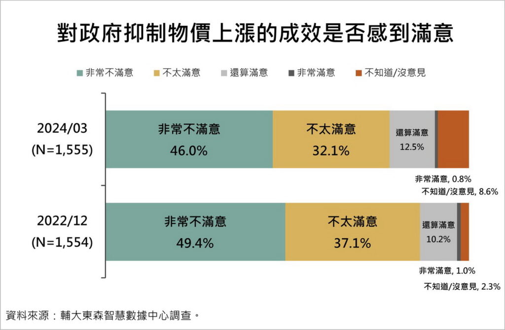 資料來源:《輔大東森智慧數據中心》