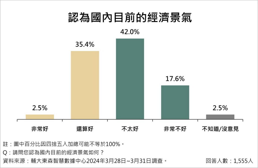 資料來源:《輔大東森智慧數據中心》