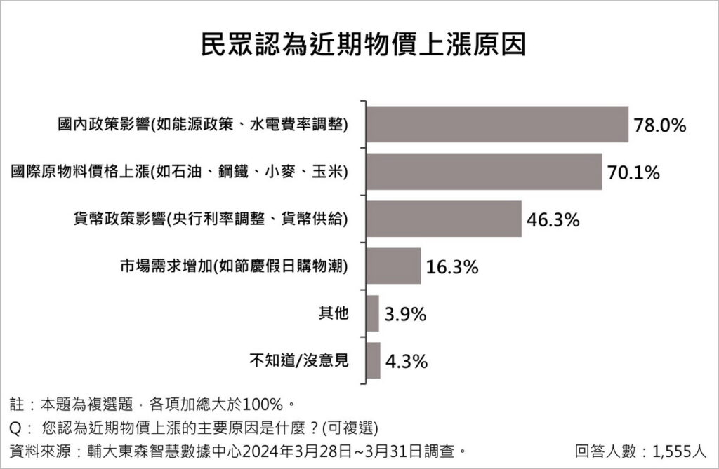 資料來源:《輔大東森智慧數據中心》