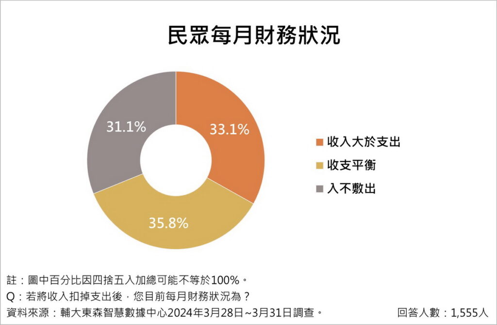 資料來源:《輔大東森智慧數據中心》