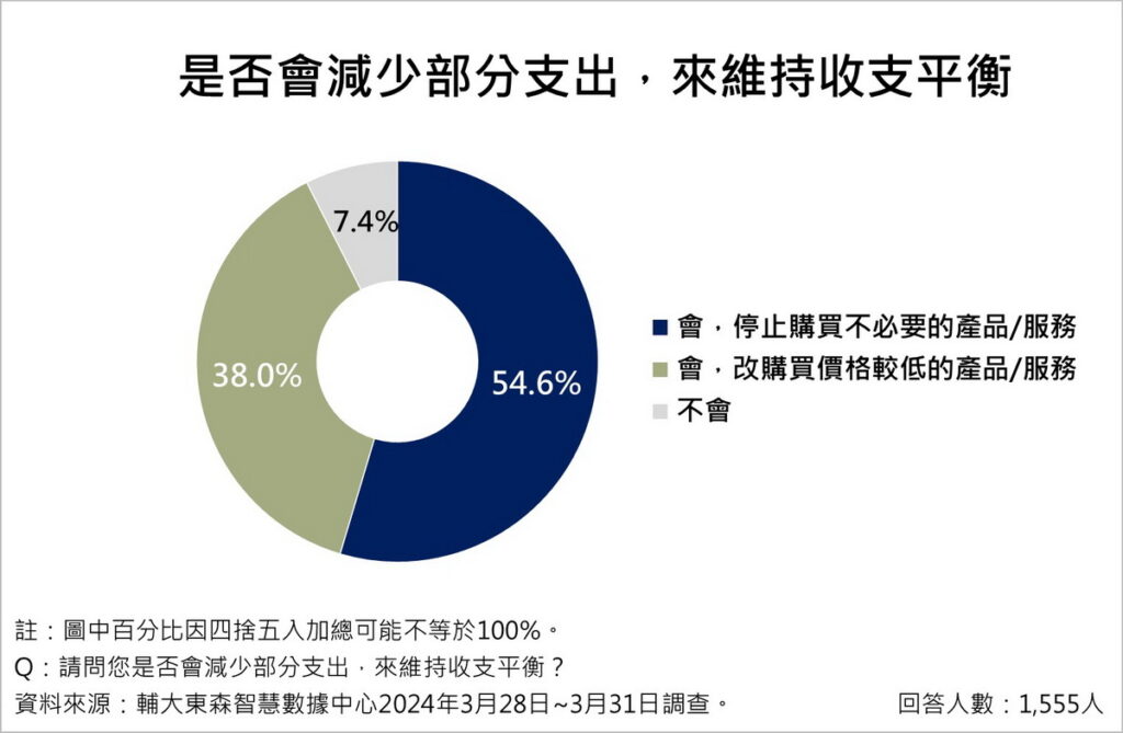 資料來源:《輔大東森智慧數據中心》