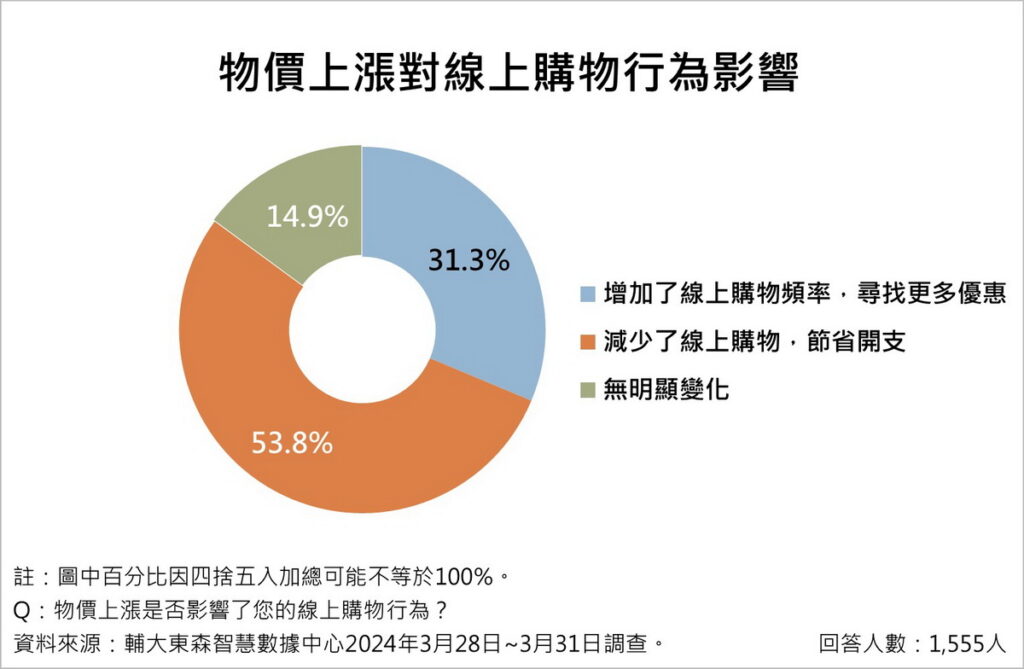 資料來源:《輔大東森智慧數據中心》