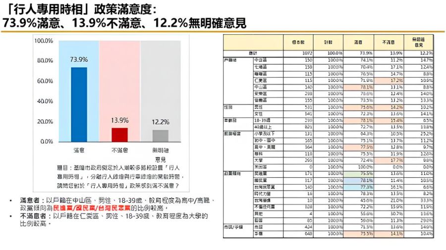 【匯流民調縣市長施政滿意度系列】基隆市推動人本交通 成果獲市民肯定 各項政策滿意度均高於六成 251