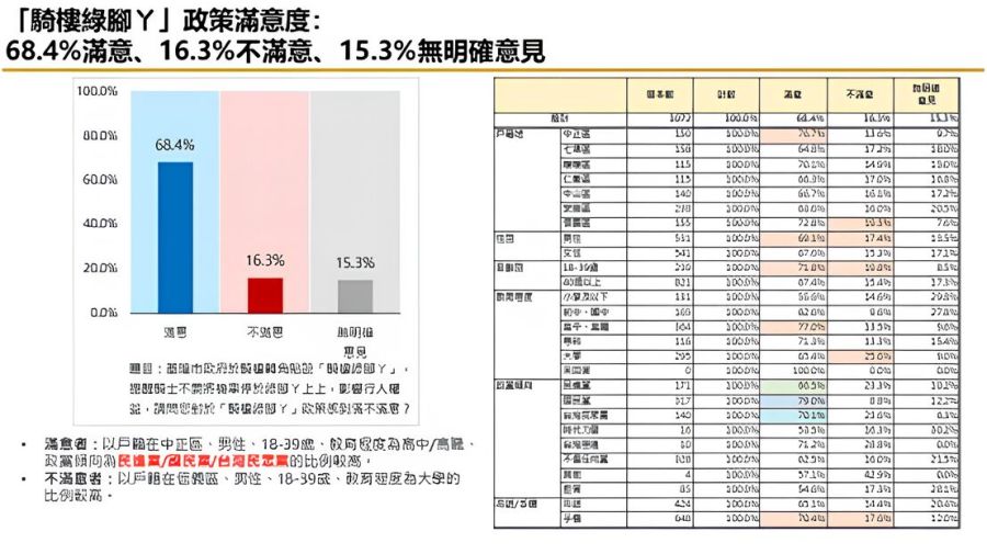 【匯流民調縣市長施政滿意度系列】基隆市推動人本交通 成果獲市民肯定 各項政策滿意度均高於六成 253