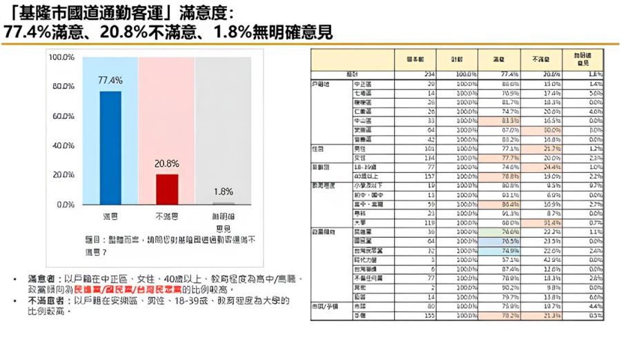 【匯流民調縣市長施政滿意度系列】基隆市推動人本交通 成果獲市民肯定 各項政策滿意度均高於六成 255