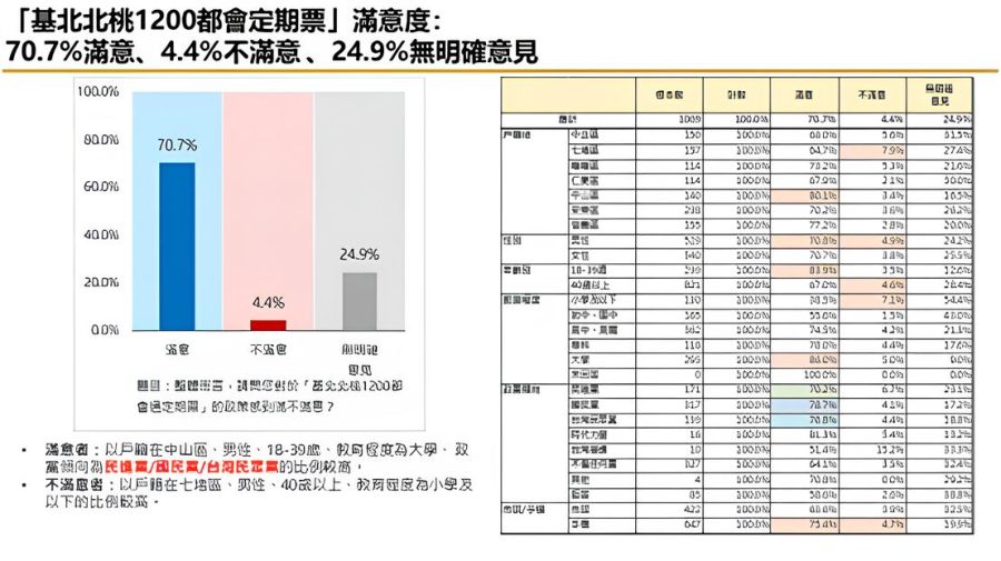 【匯流民調縣市長施政滿意度系列】基隆市推動人本交通 成果獲市民肯定 各項政策滿意度均高於六成 257