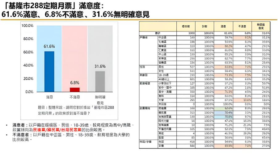 【匯流民調縣市長施政滿意度系列】基隆市推動人本交通 成果獲市民肯定 各項政策滿意度均高於六成 259