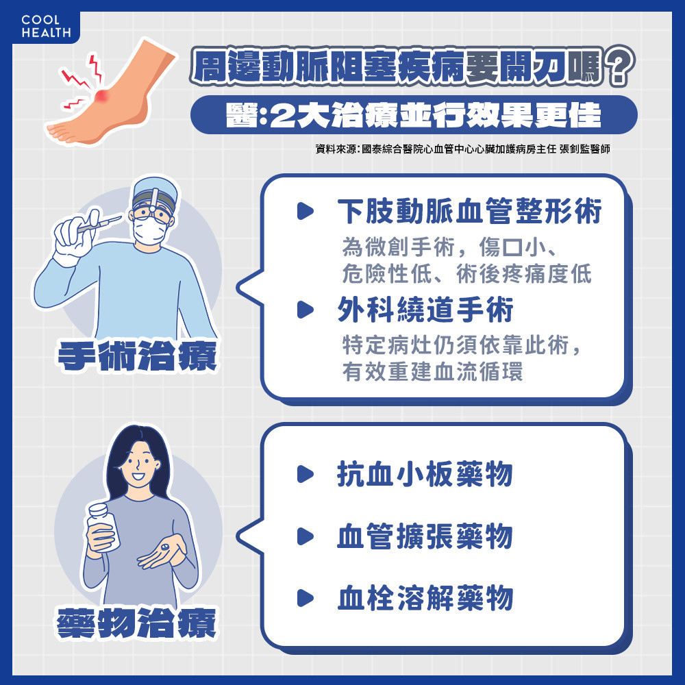 周邊動脈阻塞疾病如何治療? 「手術+藥物」雙管齊下效果更佳? 周邊動脈阻塞疾病如何治療? 「手術+藥物」雙管齊下效果更佳?
