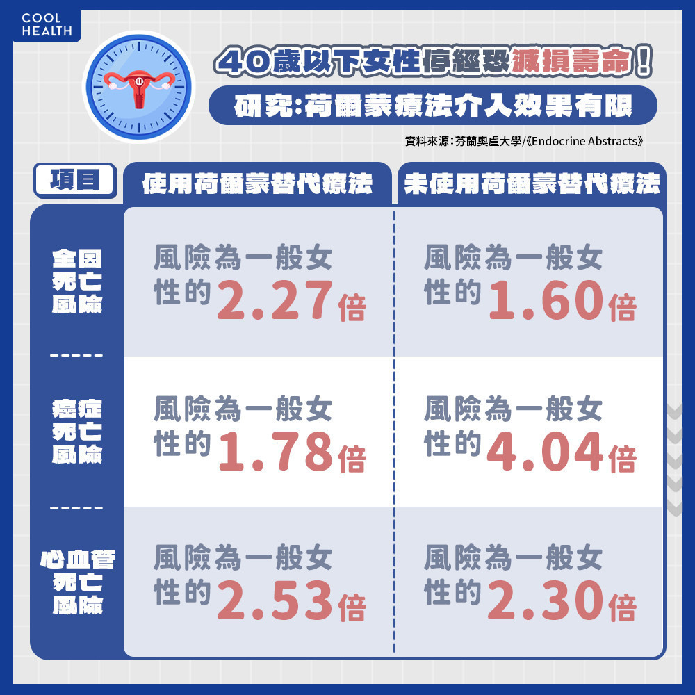 女性「停經過早」恐減壽? 研究:癌症死亡風險高4倍 女性「停經過早」恐減壽? 研究:癌症死亡風險高4倍