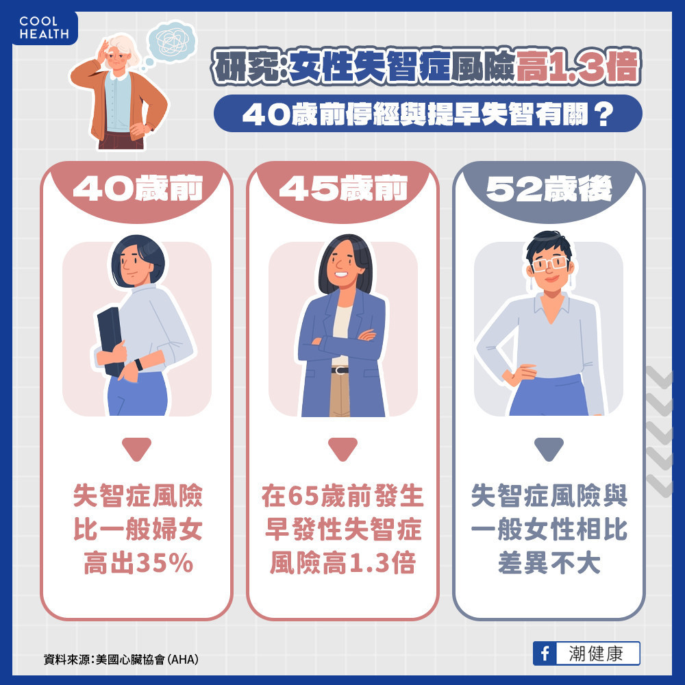 過早停經與「提早失智」有關? 風險竟高出一般女性1.3倍 過早停經與「提早失智」有關? 風險竟高出一般女性1.3倍
