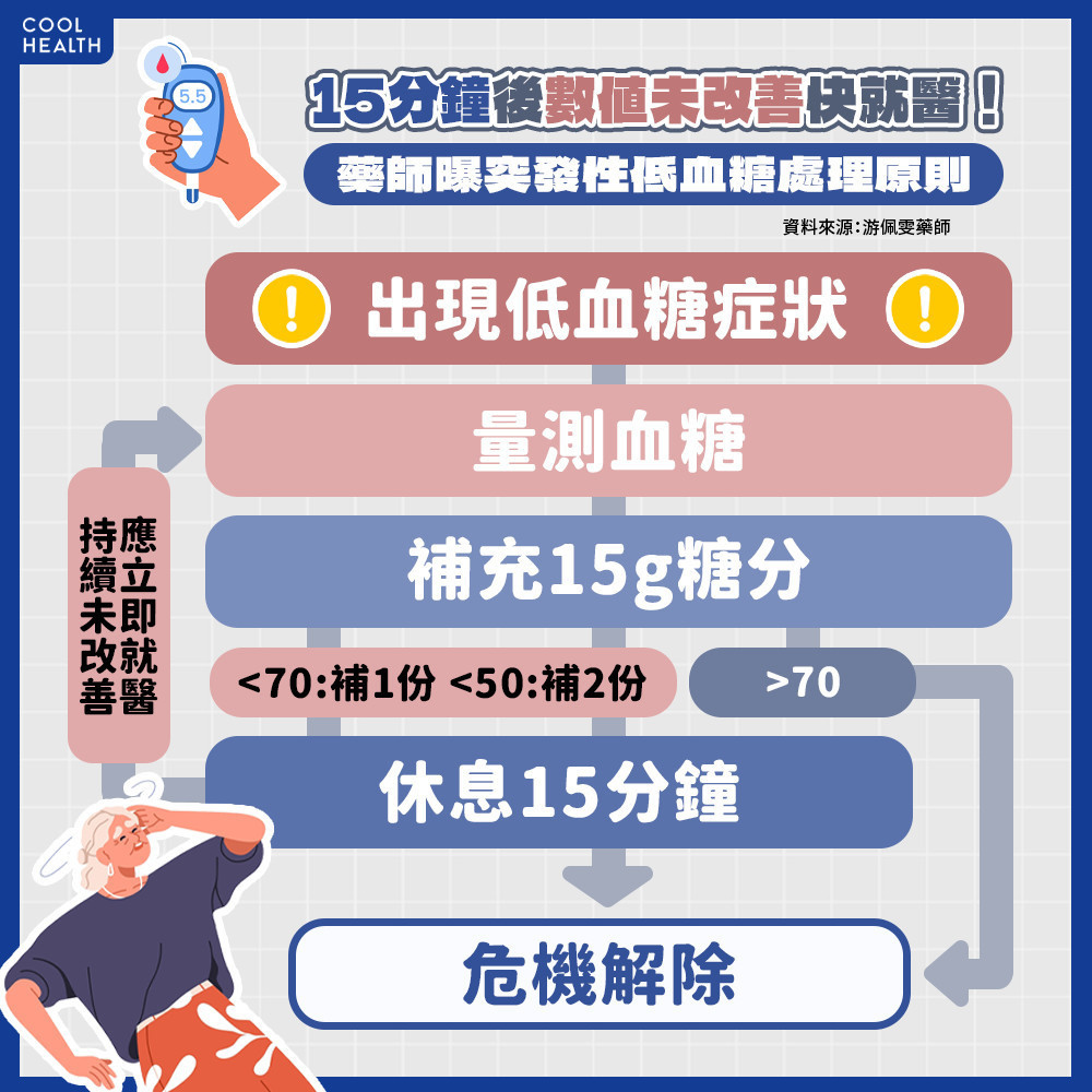 長者發生「突發性低血糖」如何處理? 藥師:15分鐘未改善快就醫! 長者發生「突發性低血糖」如何處理? 藥師:15分鐘未改善快就醫!