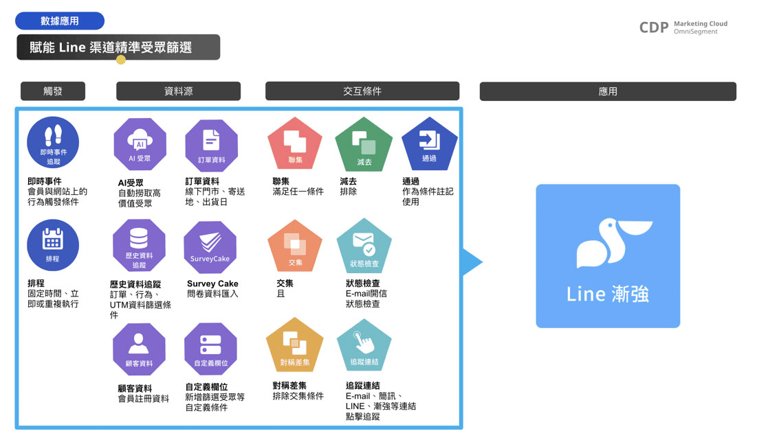 ▲ CDP x LINE 標籤系統交互補充,加深顧客理解