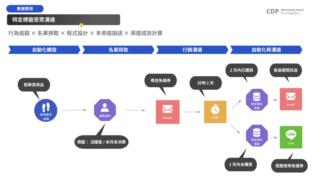 ▲ 「OmniSegment CDP」多元標籤設定,實現精準溝通