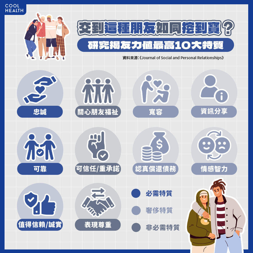 交到「這種朋友」堪稱賺到！  研究揭「友力值」最高10大特質：會還錢者更可貴