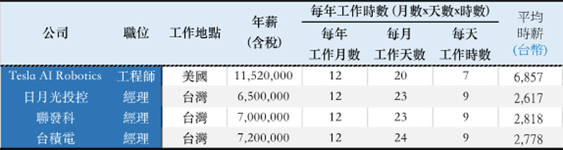 資料來源:公開資訊觀測站、Tesla招募網站、稅單
