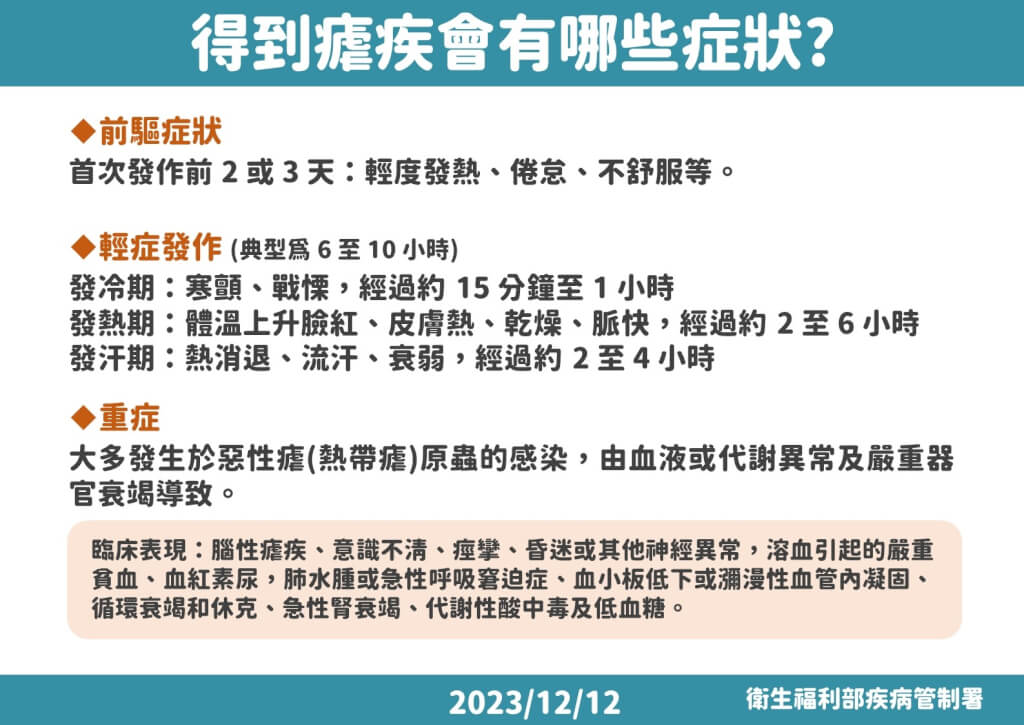 境外移入瘧疾死亡增至4例 馬拉威國際旅遊疫情改列第一級