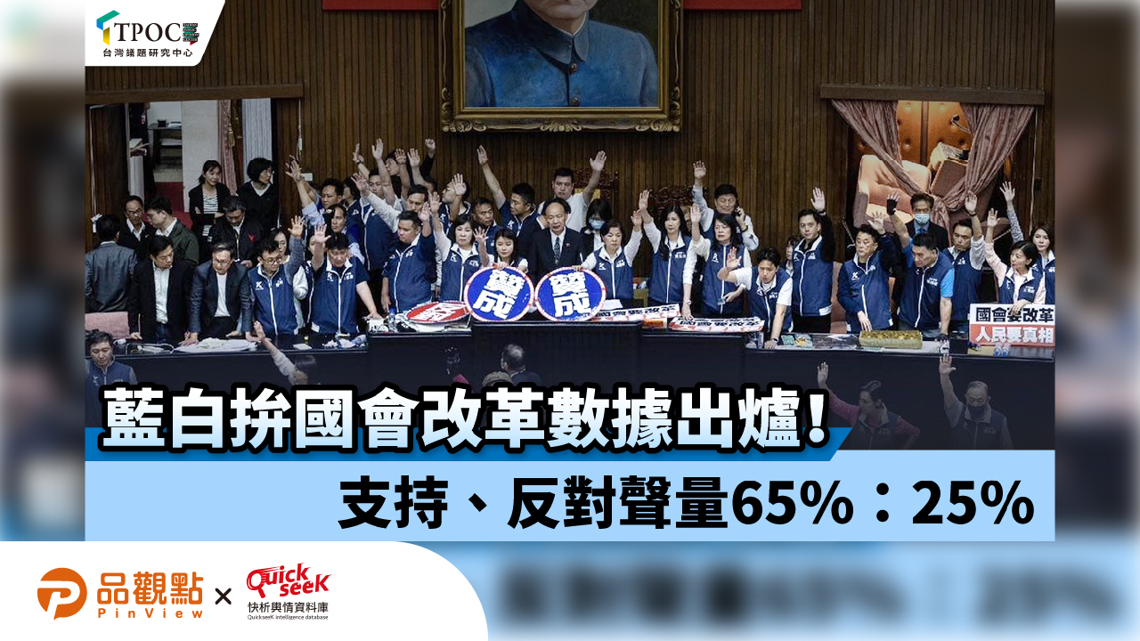 藍白拚國會改革數據出爐!支持、反對聲量65%:25%