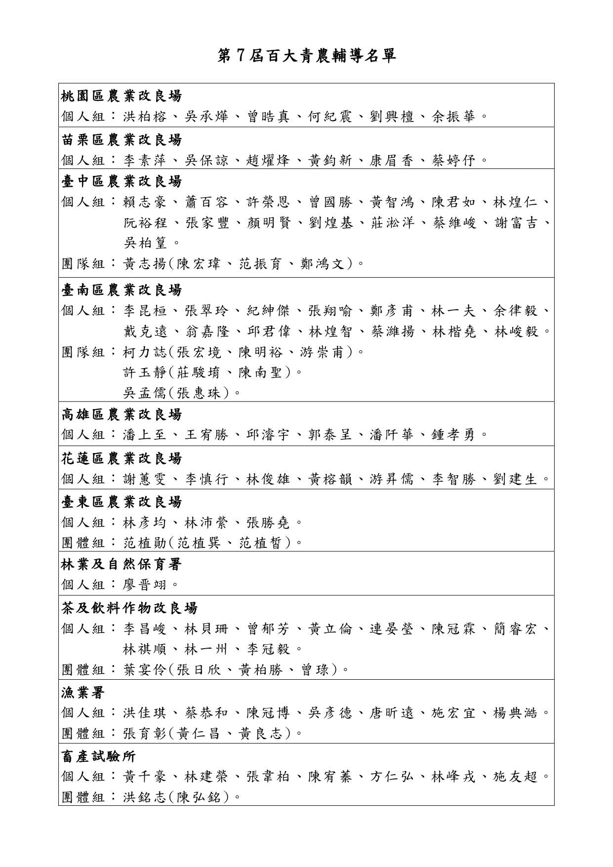 第7屆百大青農輔導名單_page-0001