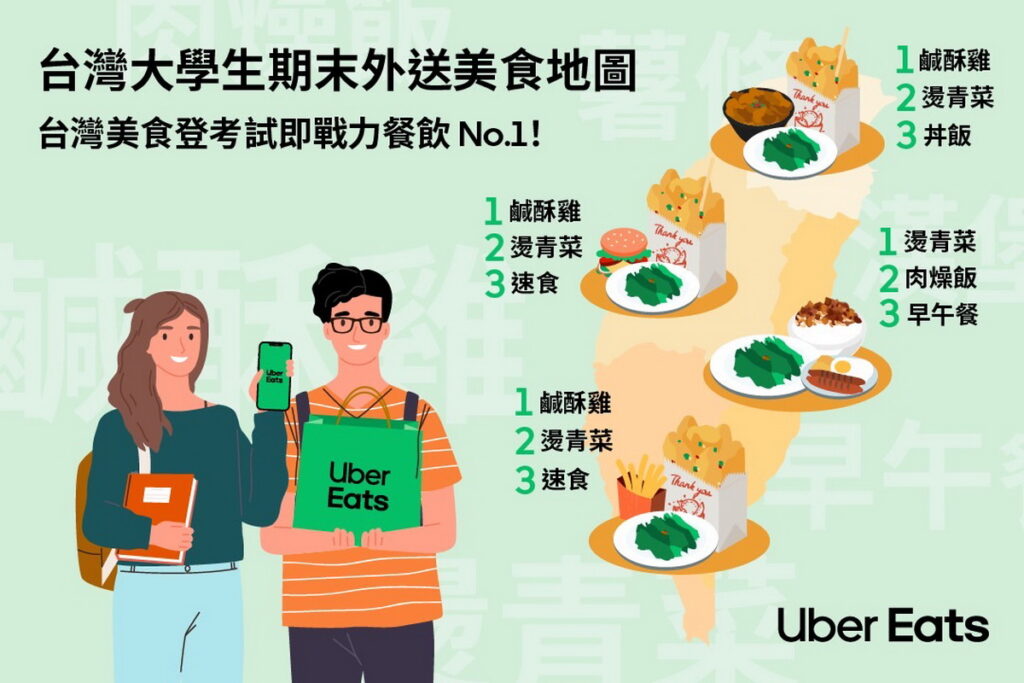 Uber Eats 首度公布「大學生期末外送美食地圖」,發現「台灣美食」登全台熱銷餐飲榜冠軍。(Uber Eats 提供)