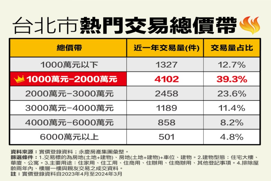 2千萬元內仍是房市主流 永慶曝台北市總價帶這區間占近4成最吃香 237 cnews207240522a02