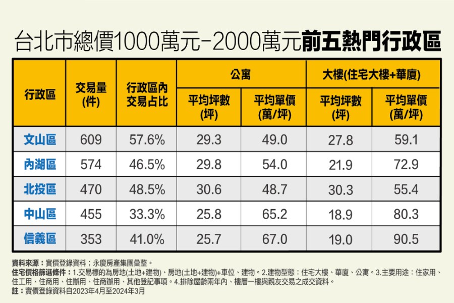 2千萬元內仍是房市主流 永慶曝台北市總價帶這區間占近4成最吃香 238 cnews207240522a03