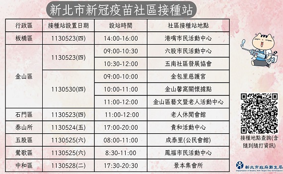 新北5月底開設11場社區接種站 呼籲市民踴躍接種