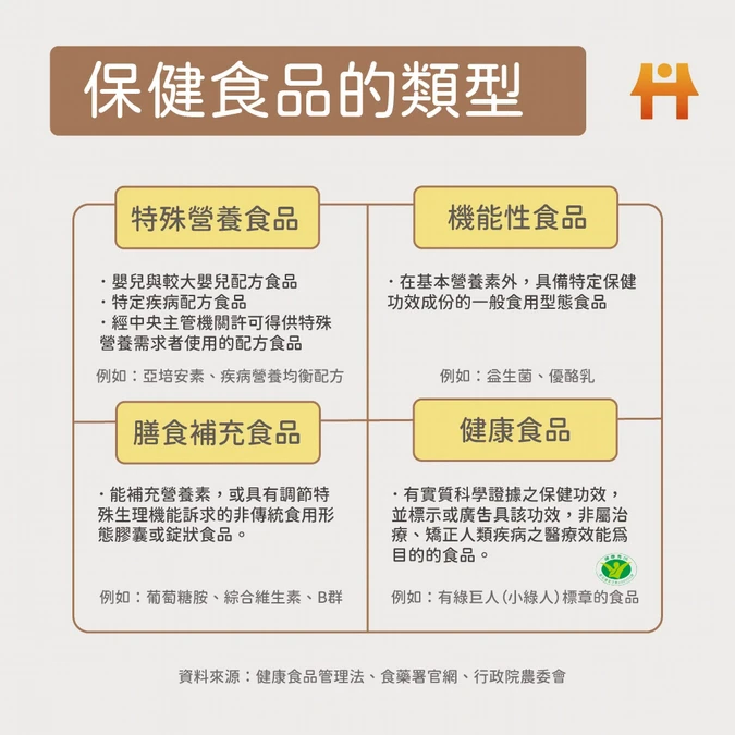 保健食品有4種類型