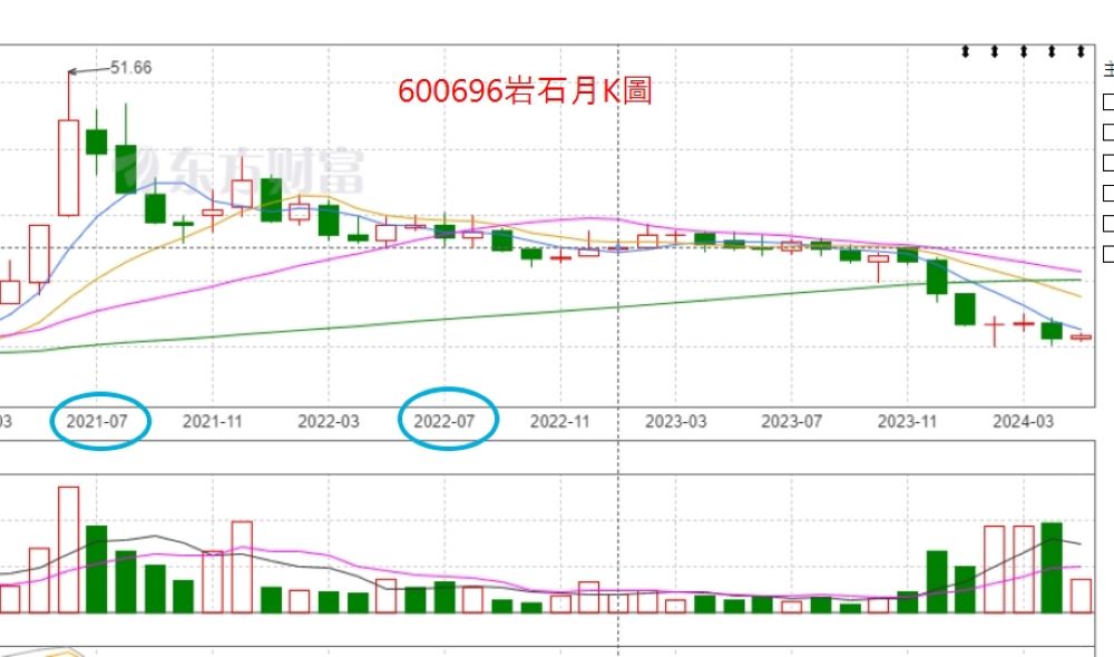 《圖說》岩石2022年後股價與財報成背離,摘自百度網。