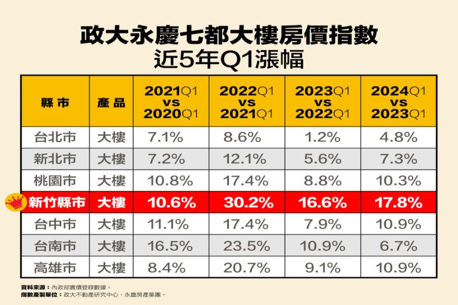 政大永慶七都大樓房價指數出爐 新竹連年Q1漲幅雙位數 209 cnews207240524a02