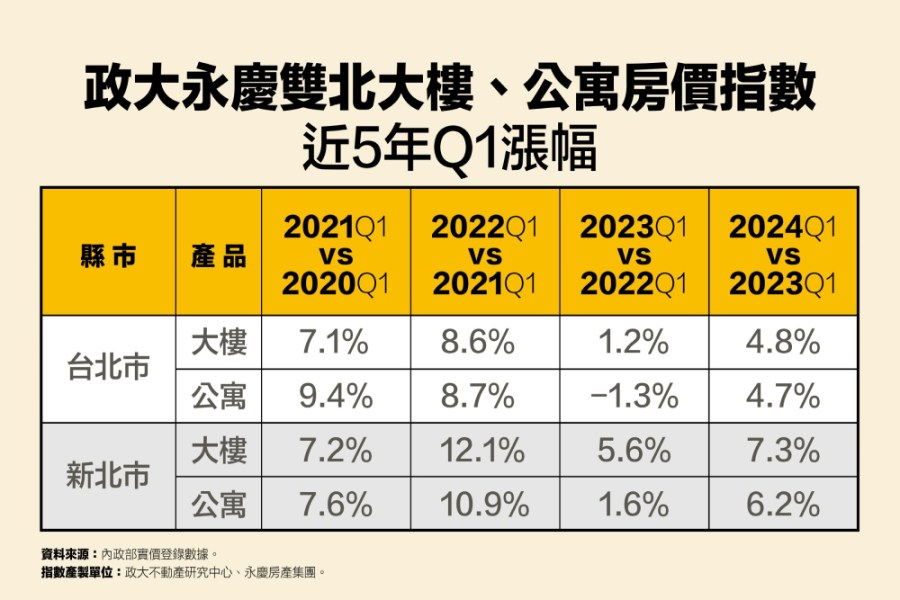 政大永慶七都大樓房價指數出爐 新竹連年Q1漲幅雙位數 210 cnews207240524a03