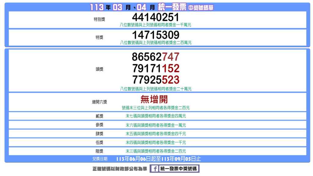 ▲113年03-04月統一發票中獎號碼,發票中獎民眾自113年6月6日起可開始領獎,領獎期限至113年9月5日止。