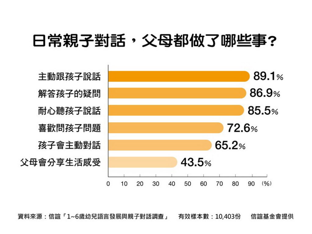 日常親子對話父母都做了哪些事