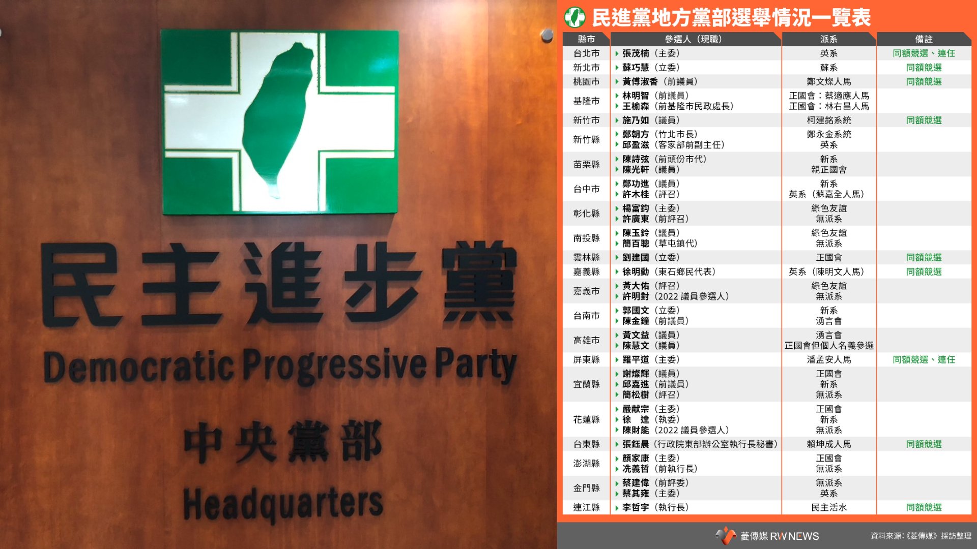 民進黨地方黨部主委今(26日)改選,派系競合暗潮洶湧,競爭激烈。張麗娜攝