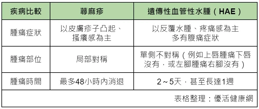 HAE常被誤診為過敏、蕁麻疹