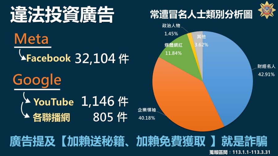 名人找投資多半攏是假 刑事局點名Meta、Google負企業社會責任 250 名人找投資多半攏是假 刑事局點名Meta、Google負企業社會責任 249