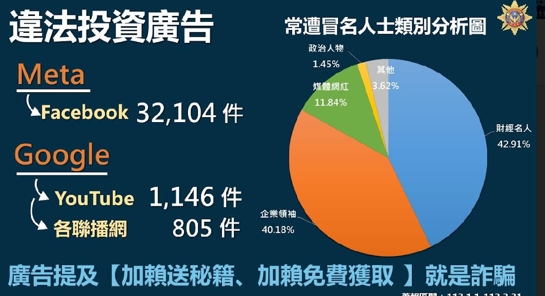 刑事局公布常遭冒用知名人士分析圖。(記者徐煜勝翻攝)