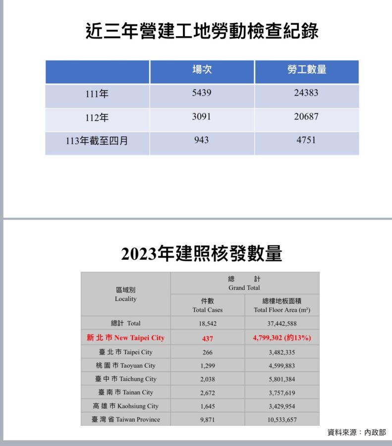 圖/新北市議員黃淑君調閱新北市近三年營建工地檢查數量資料。(新北市議員黃淑君提供)