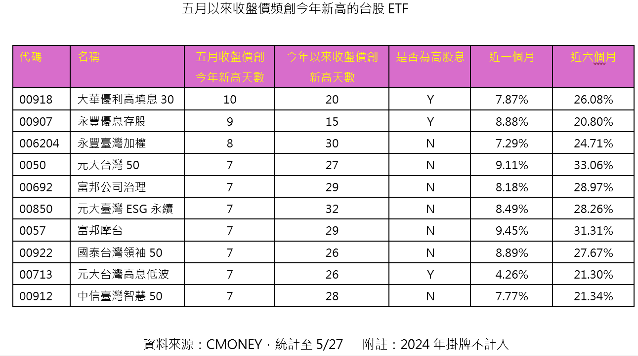 台股創歷史新高21871 點！強勢ETF 一次看法人建議這樣佈局