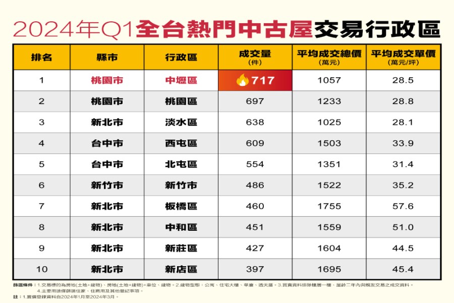 脫北潮持續!永慶房產集團曝Q1全台中古屋買氣桃園這區每天成交逾7件 268 cnews207240527a02