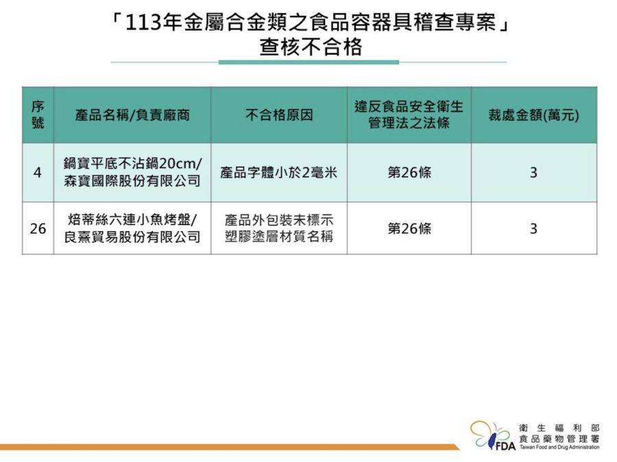 食藥署最新稽查 大品牌出包!鍋寶不沾鍋「一違規」挨罰3萬 246 食藥署最新稽查 大品牌出包!鍋寶不沾鍋「一違規」挨罰3萬 245