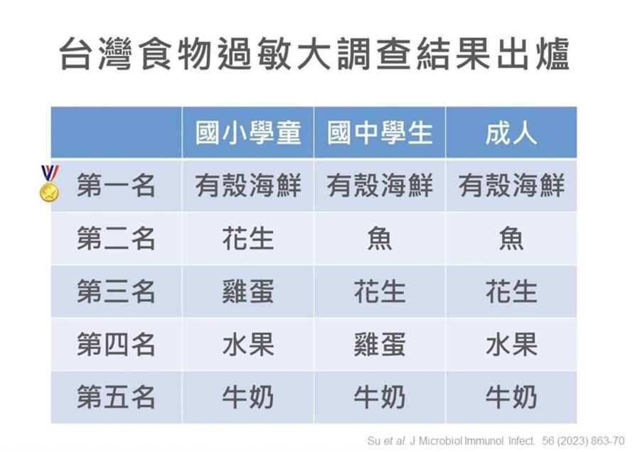 本土食物過敏大調查 林口長庚揭警訊!台灣人對「花生」過敏竟變多了 238 本土食物過敏大調查 林口長庚揭警訊!台灣人對「花生」過敏竟變多了 237