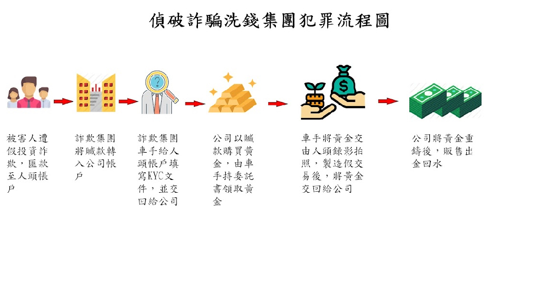刑事局說明黑幫洗錢流程。(記者徐煜勝翻攝)