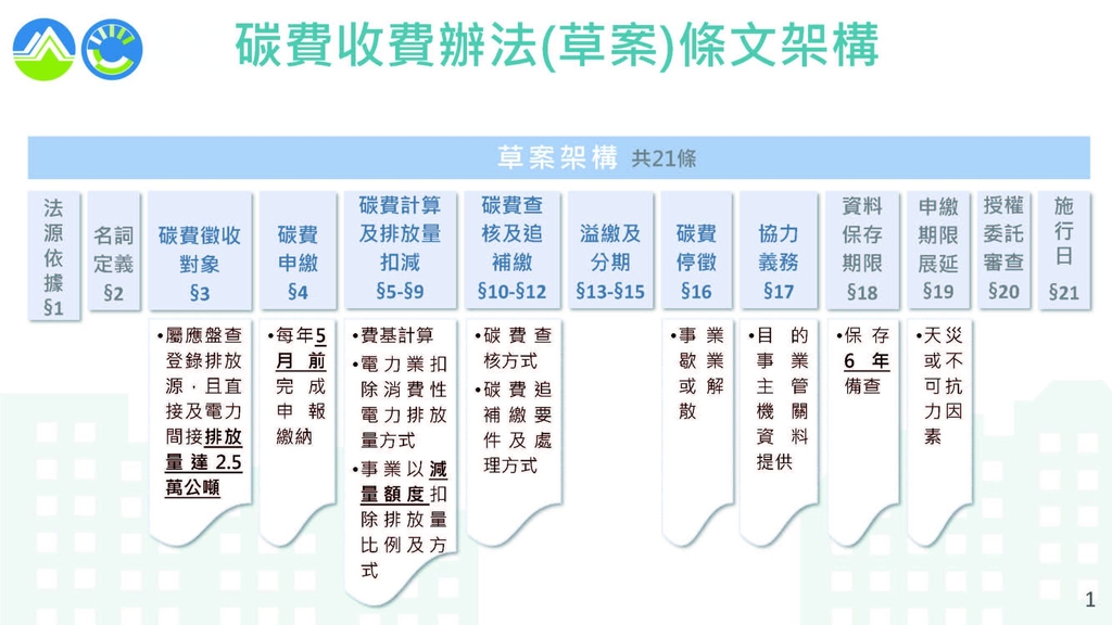 碳費收費辦法(草案)條文架構（圖：環境部氣候署）