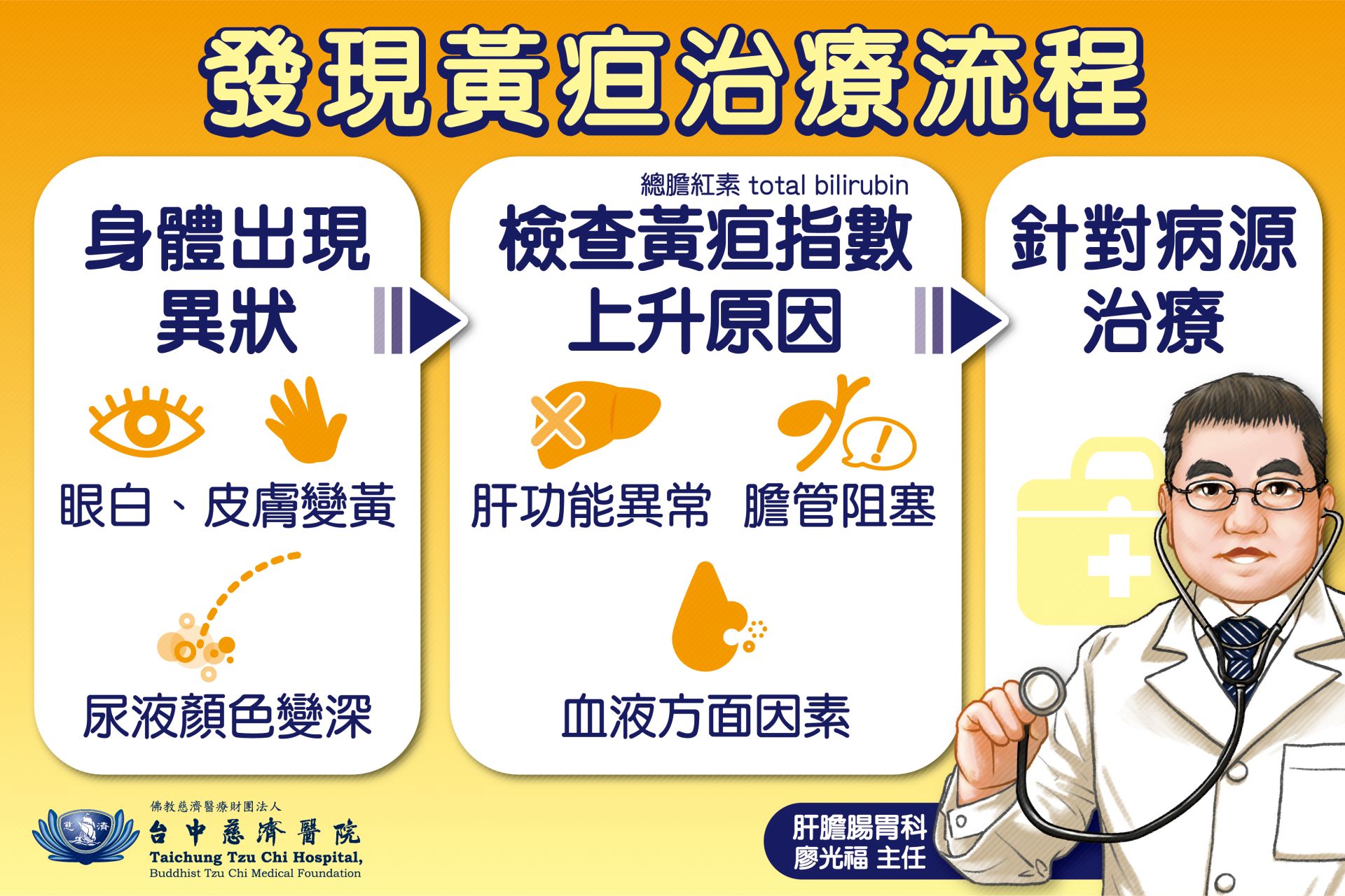 治療黃疸需要找出病源才能有效治療。