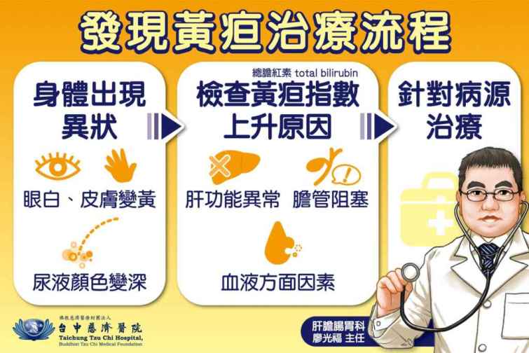 ▲治療黃疸需要找出病源才能有效治療。（台中慈濟醫院提供）