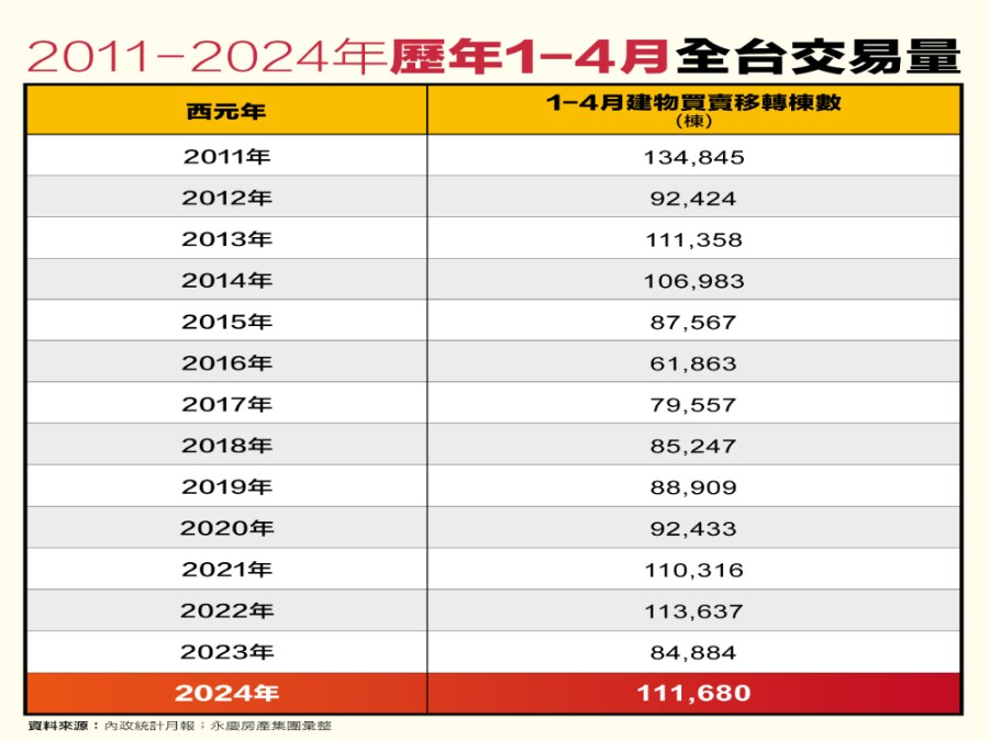 4月房市交易年增近5成 永慶房屋:全台前四月交易量近13年來次高 232 cnews207240530a02