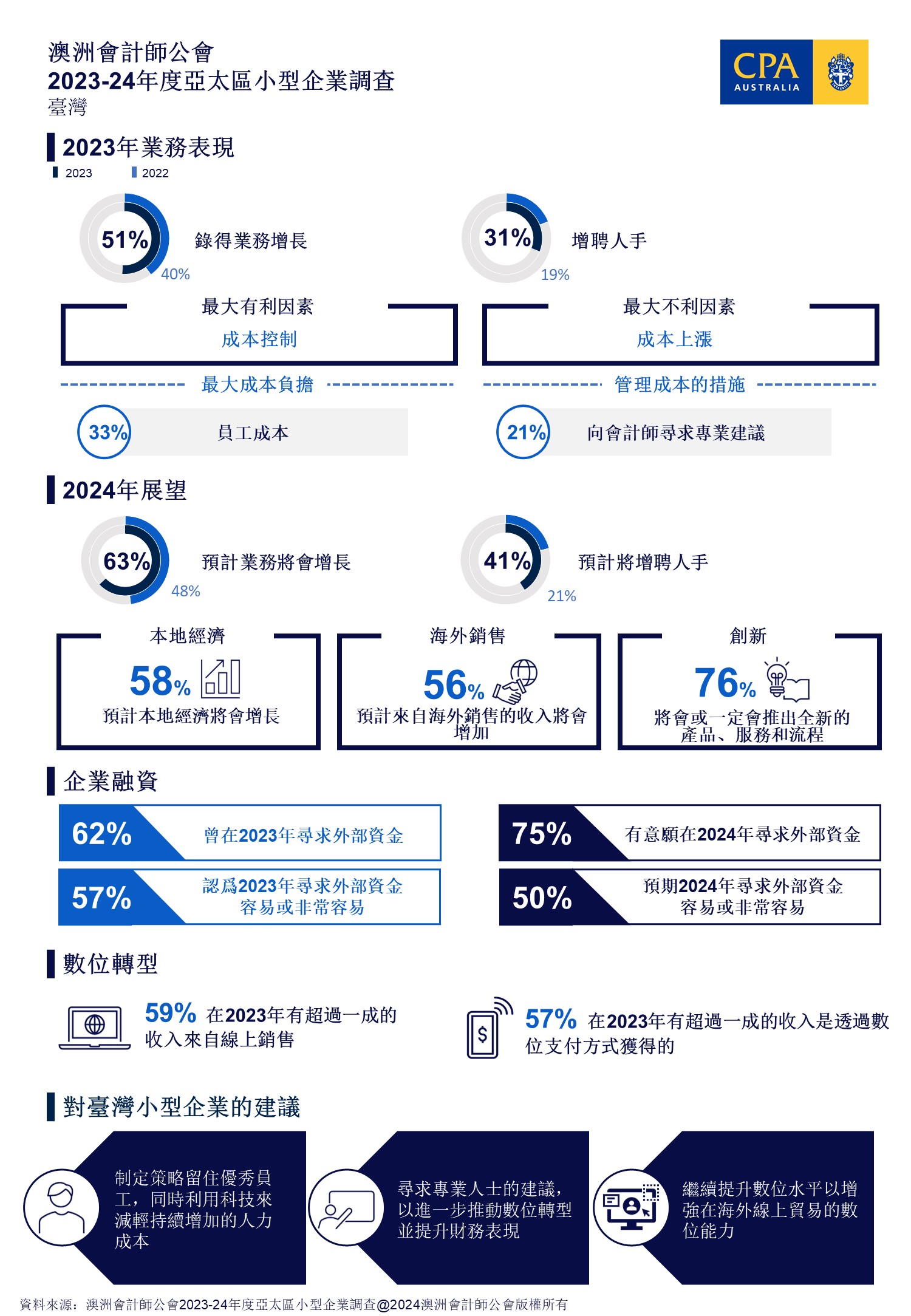 澳洲會計師公會：臺灣小型企業招聘計劃與出口預期創歷史新高